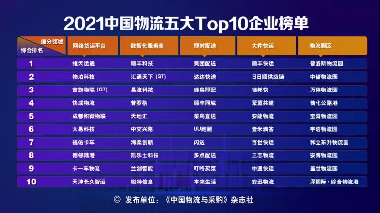 《人民日报》：：物流企业哪家强？？2021中国物流五大Top10榜单揭晓！！