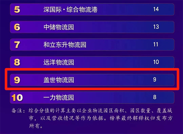 《中国物流与采购杂志》：：服务提质 转型加快——“2022物流园区Top10”榜单分析