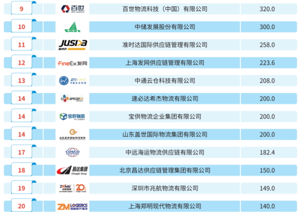 2022年全国仓储企业排名颁布！！