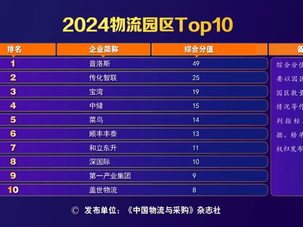 《中国物流与采购》：数智转型 多元发展——“2024物流园区Top10”榜单分析